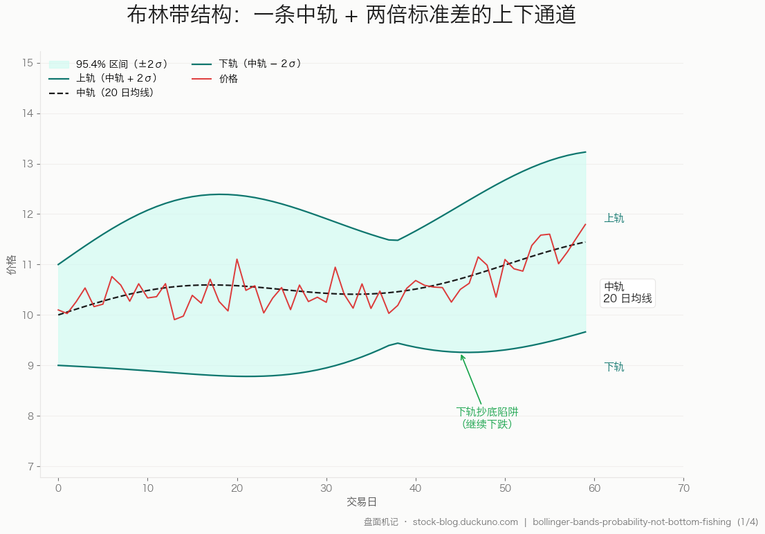 图 1：布林带结构示意 — 中轨 20 日均线 + 上下两倍标准差通道，价格触下轨后的"抄底陷阱"