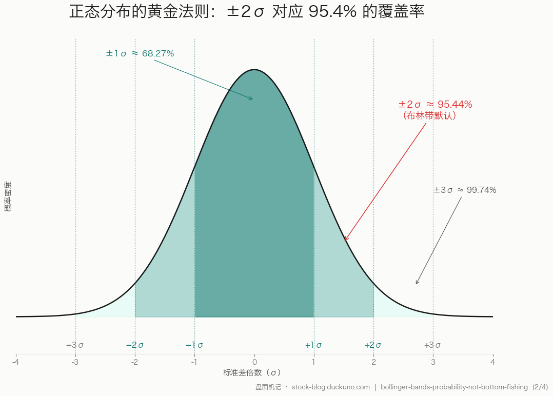 图 2：正态分布的黄金法则 — ±1σ ≈ 68.27%、±2σ ≈ 95.44%（布林带默认）、±3σ ≈ 99.74%