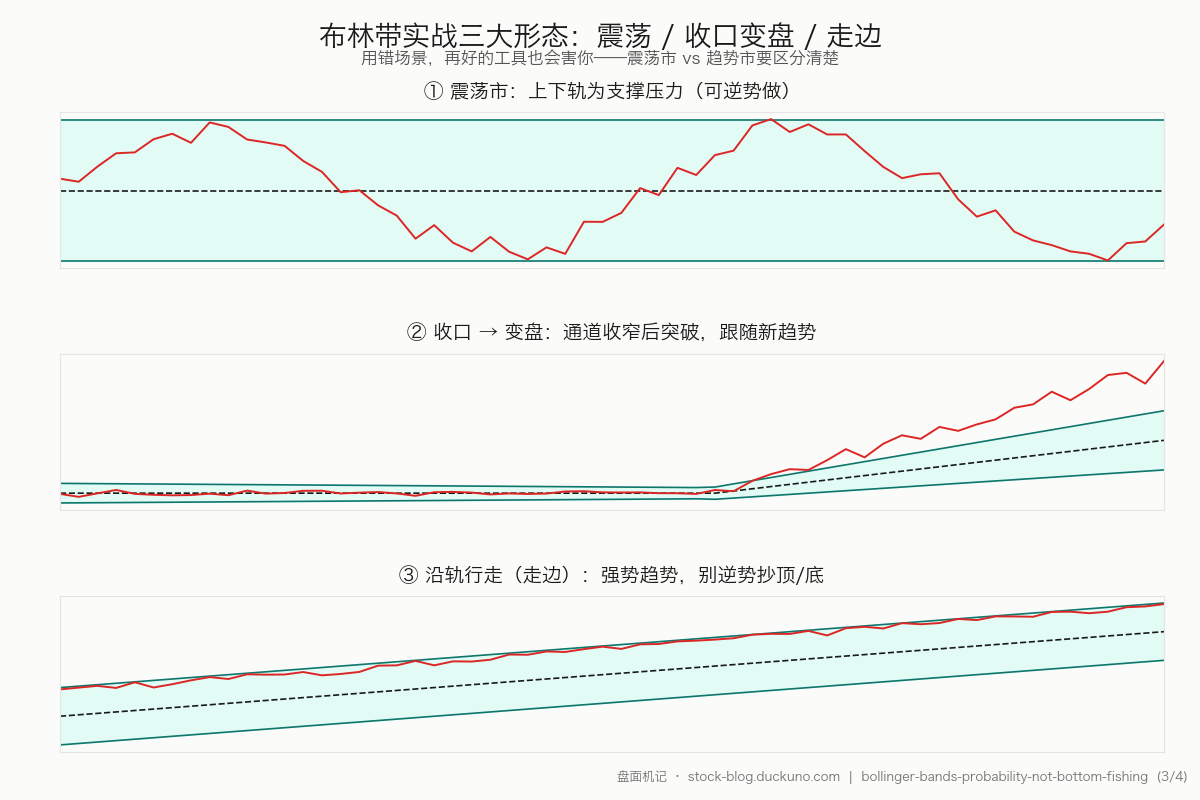 图 3：布林带实战三大形态 — 震荡市的支撑压力、收口后的变盘突破、强趋势中的沿轨行走