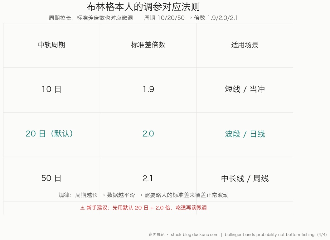 图 4：布林格本人的调参对应法则 — 周期 10/20/50 日分别对应 1.9/2.0/2.1 倍标准差