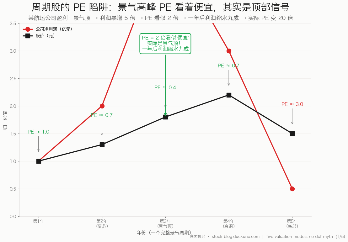 图 1：周期股 PE 陷阱——景气顶利润暴增时 PE 看似便宜，反而是顶部信号