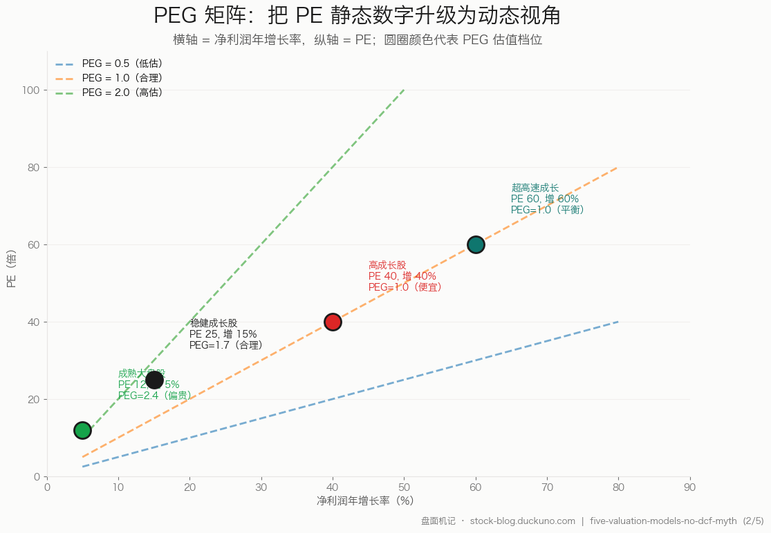 图 2：PEG 矩阵——把静态 PE 升级为含增长率的动态视角