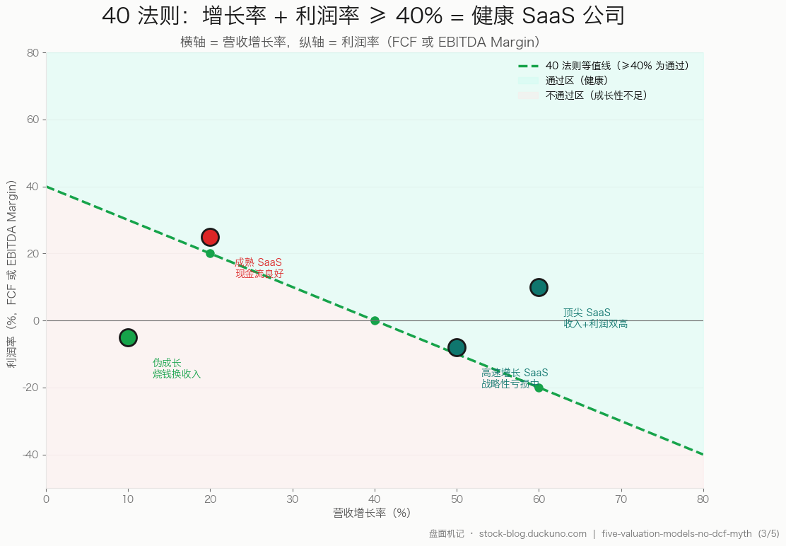 图 3：40 法则——增长率 + 利润率 ≥ 40% = 健康 SaaS 公司