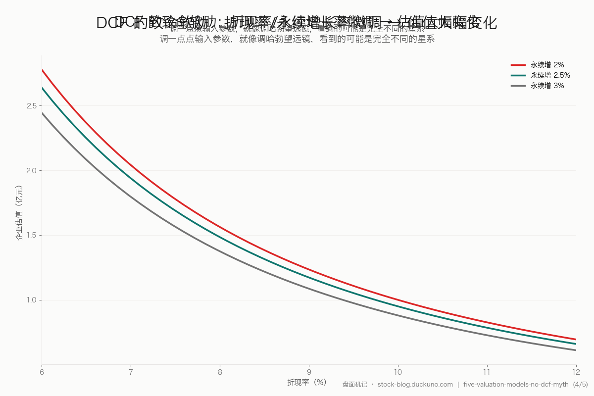 图 4：DCF 的致命软肋——折现率/永续增长率微调，估值大幅变化