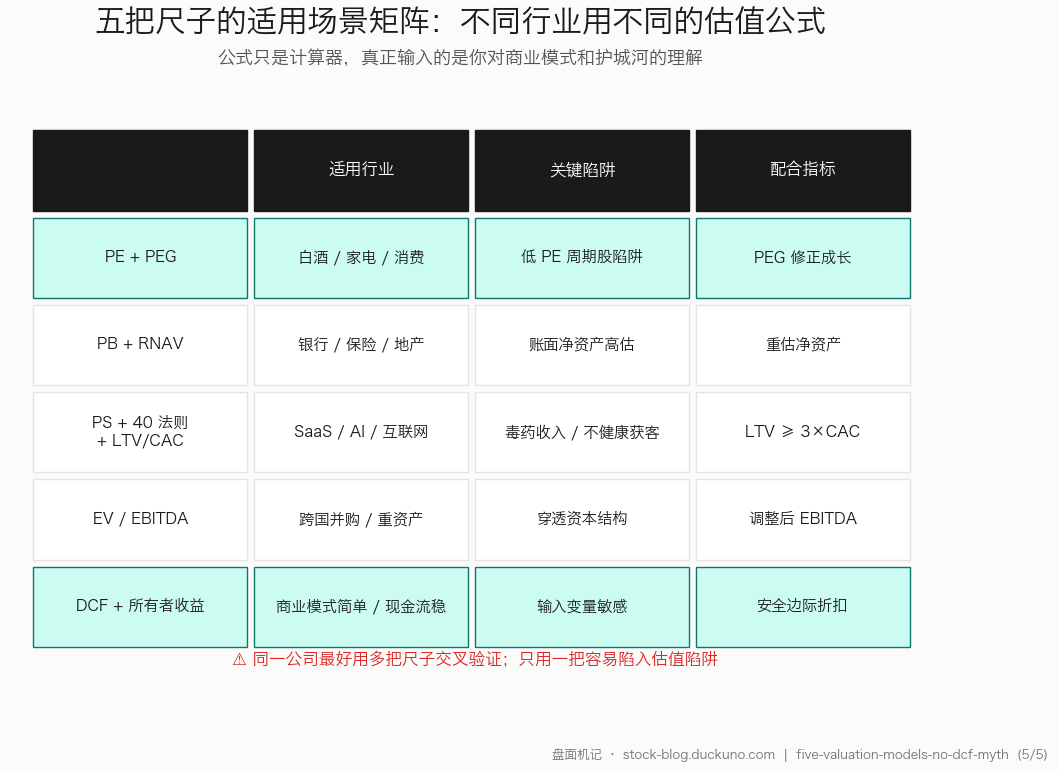 图 5：五把尺子适用场景矩阵——不同行业用不同的估值公式，多把尺子交叉验证