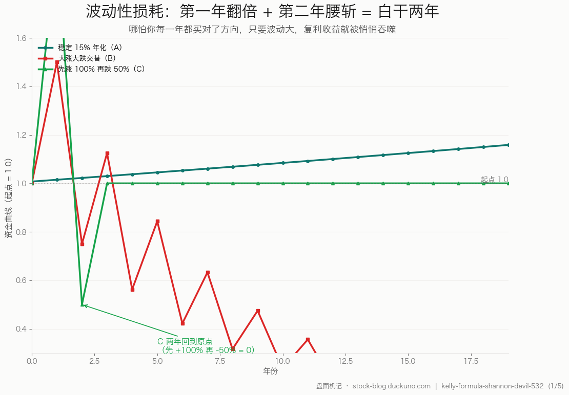 图 1:波动性损耗——先涨 100% 再跌 50% = 两年白干,复利被悄悄吞噬