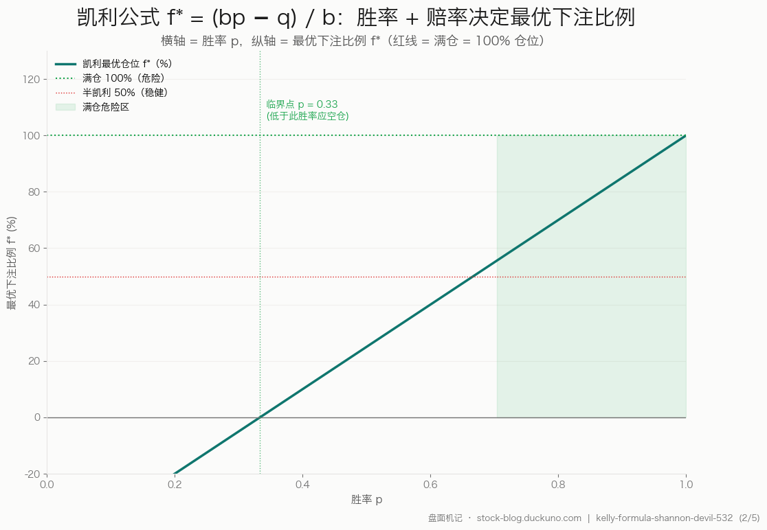 图 2:凯利公式 f* = (bp − q) / b——胜率 + 赔率决定最优下注比例