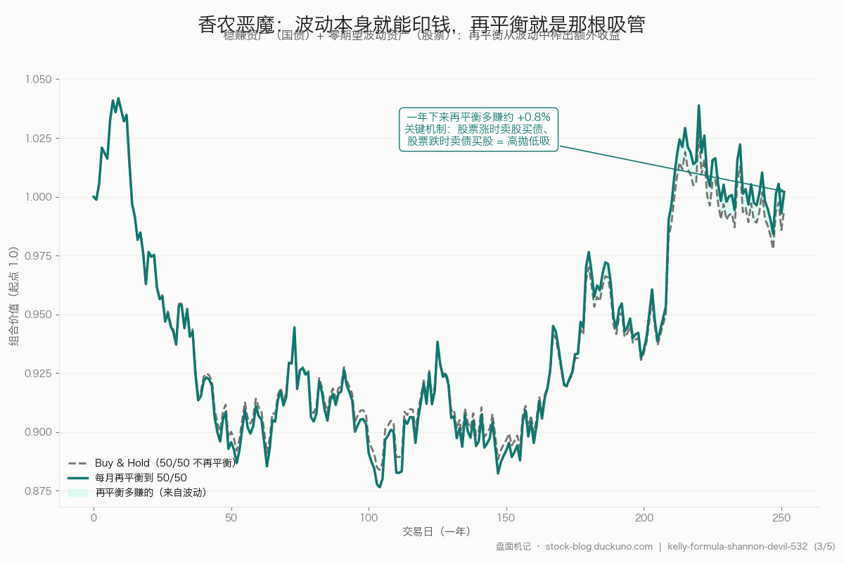 图 3:香农恶魔——波动越大 + 再平衡频率越高,长期收益越显著超过 buy-and-hold