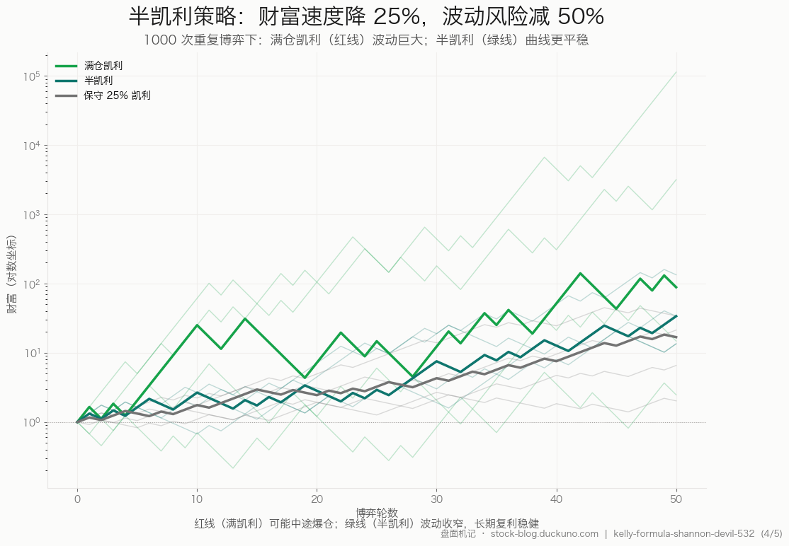 图 4:半凯利策略——财富速度降 25%,波动风险减 50%