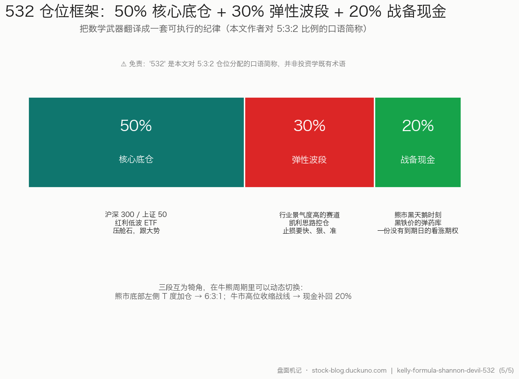 图 5:532 仓位框架——50% 核心底仓 + 30% 弹性波段 + 20% 战备现金(本文作者对 5:3:2 比例的口语简称)