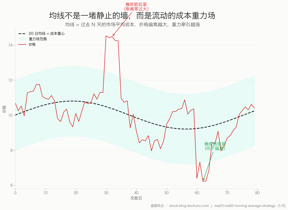 图 1：均线是流动的"成本重力场"——价格偏离均线越远，被拉回的力量越强