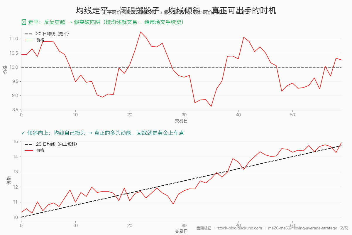 图 2：均线走平 = 闭眼掷骰子，均线倾斜 = 真正可出手的时机