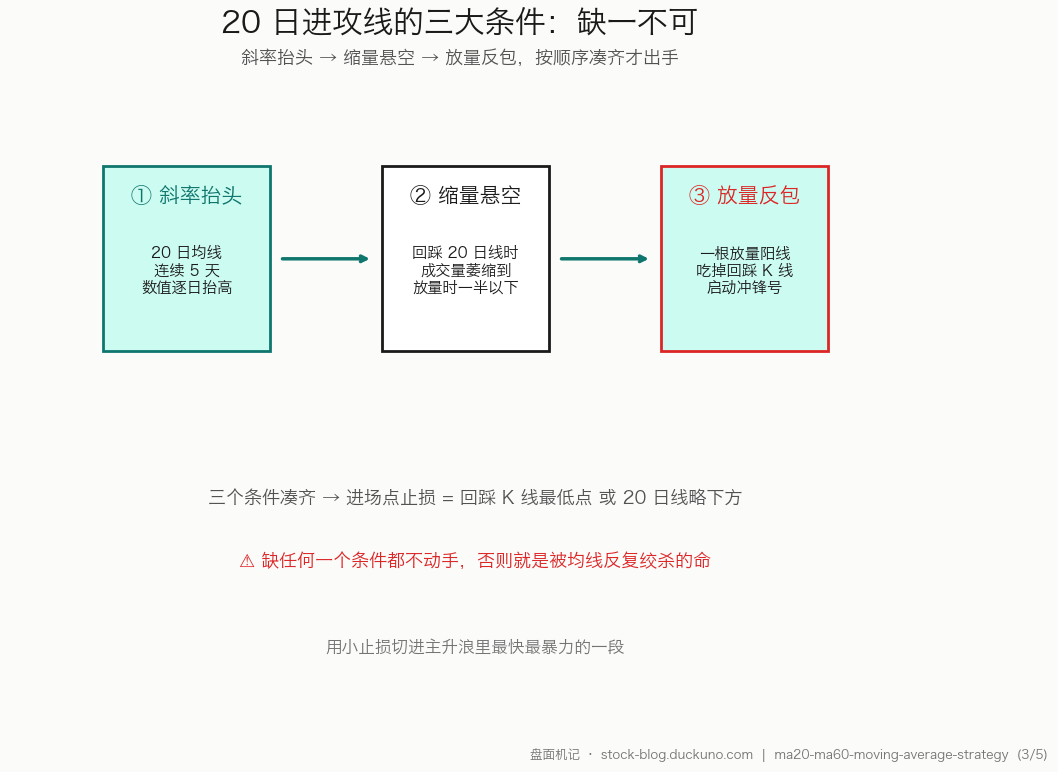 图 3：20 日进攻线三大条件——斜率抬头 → 缩量悬空 → 放量反包，缺一不可