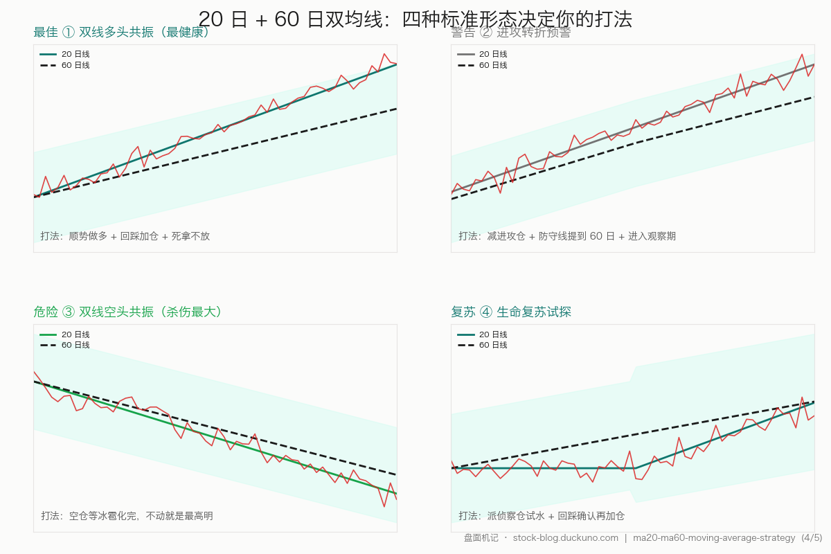 图 4：20 日 + 60 日双均线四种标准形态——多头共振、转折预警、空头绞杀、生命复苏
