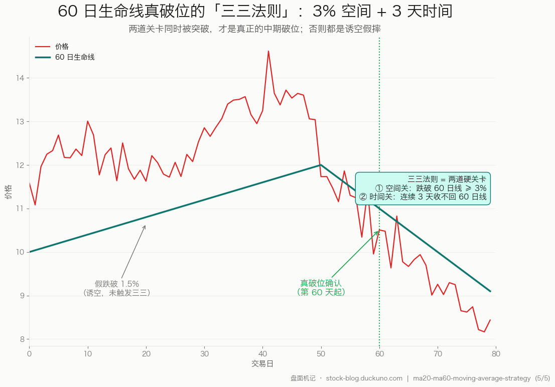 图 5：60 日生命线真破位的"三三法则"——3% 空间 + 3 天时间