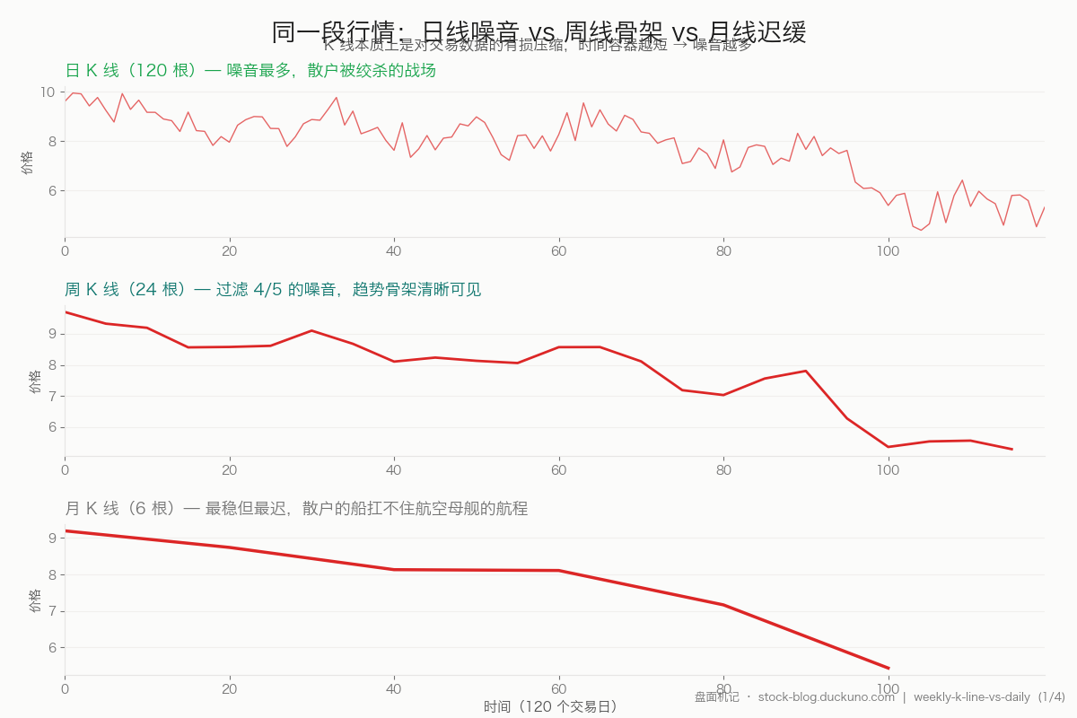 图 1：同一段行情在日线 / 周线 / 月线下的不同形态——时间容器越长，骨架越清晰