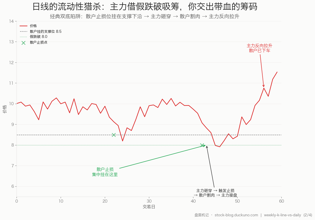 图 2：日线的流动性猎杀——主力借假跌破吸筹，散户在支撑位挂止损反被绞杀