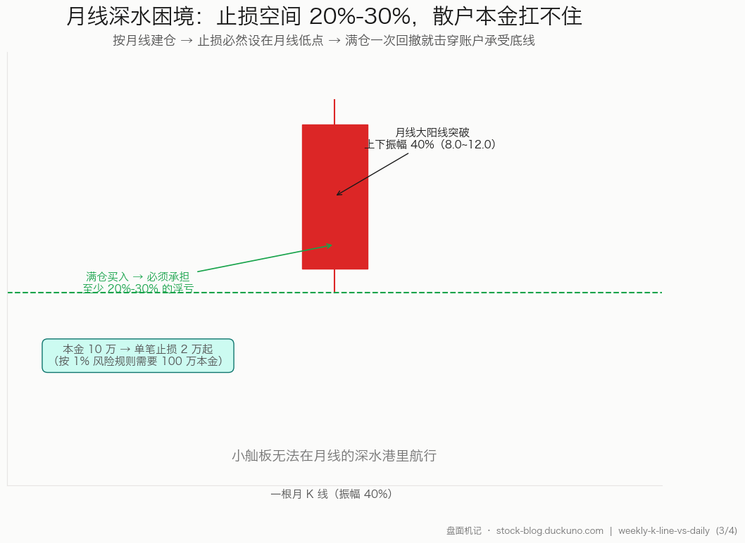 图 3：月线深水困境——一根月 K 线振幅 40%，止损空间散户本金扛不住