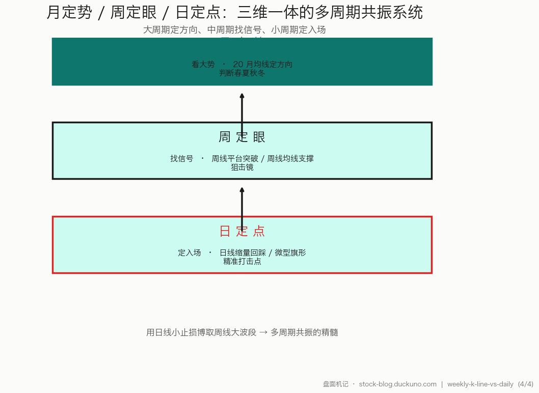 图 4：月定势 / 周定眼 / 日定点——三维一体的多周期共振系统